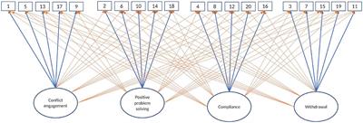 The dimensionality of the Conflict Resolution Styles Inventory across age and relationships